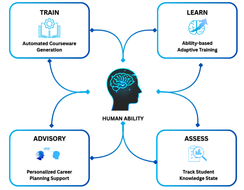 Human Ability Framework